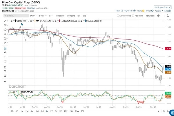 Blue Owl Capital Group